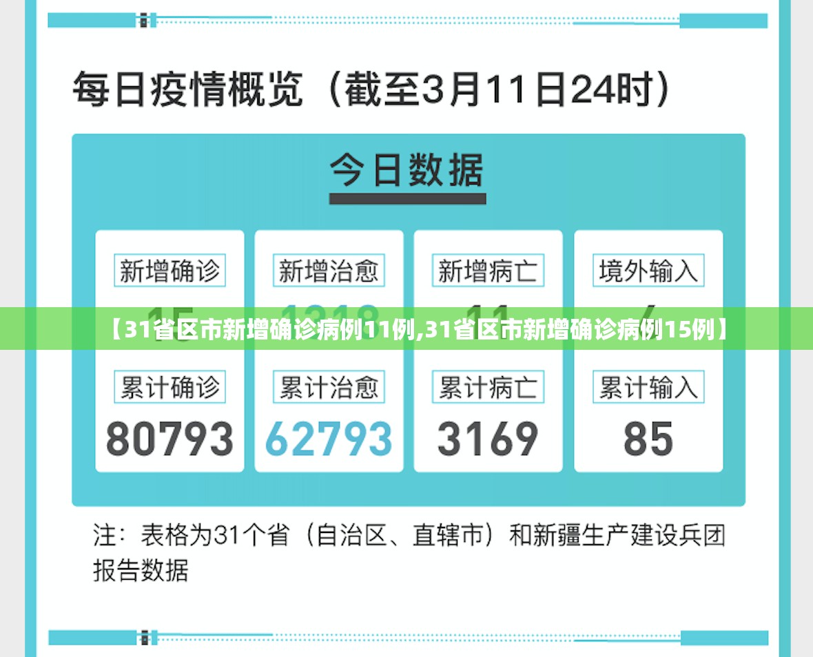 【31省区市新增确诊病例11例,31省区市新增确诊病例15例】 【31省区市新增确诊病例11例,31省区市新增确诊病例15例】