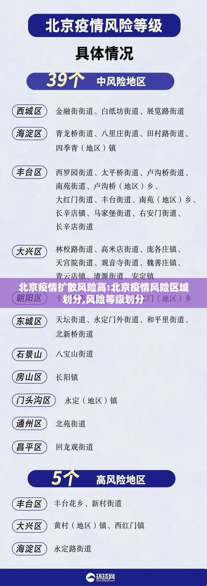 北京疫情扩散风险高:北京疫情风险区域划分,风险等级划分