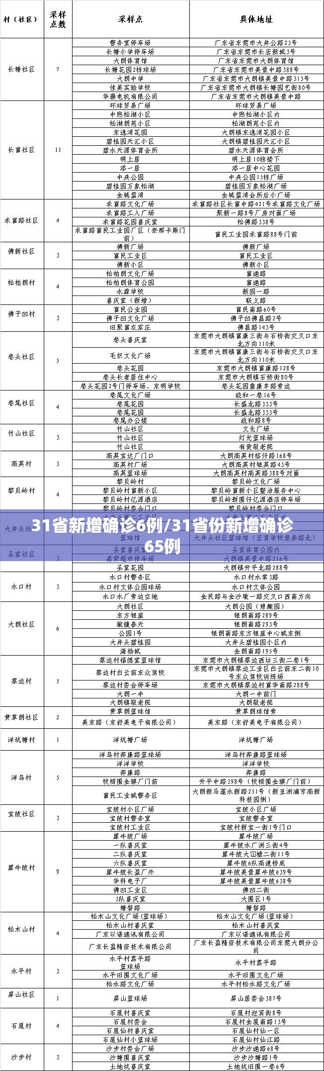 31省新增确诊6例/31省份新增确诊65例