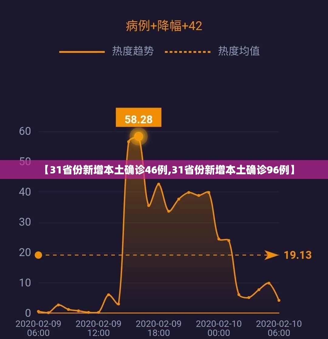 【31省份新增本土确诊46例,31省份新增本土确诊96例】