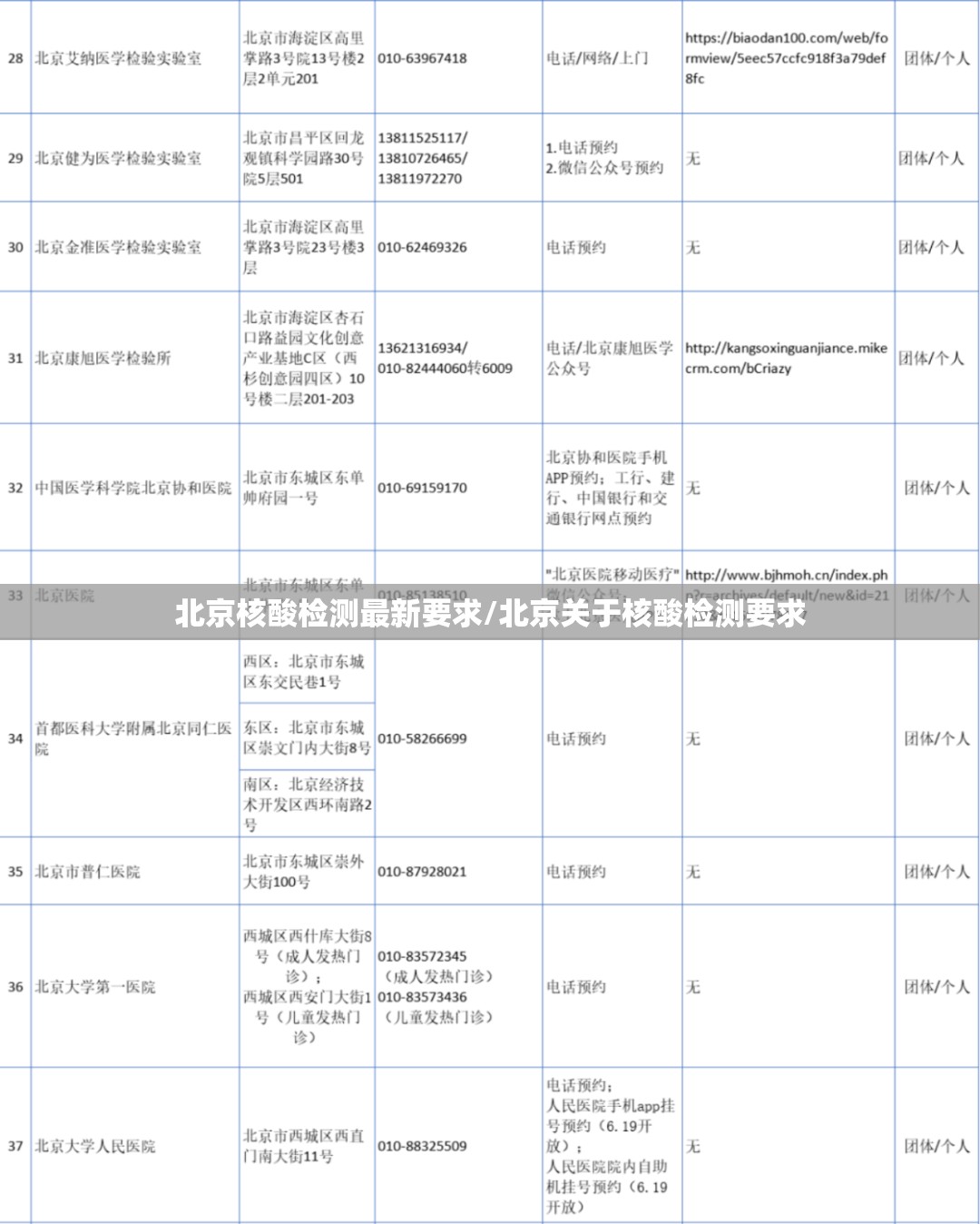 北京核酸检测最新要求/北京关于核酸检测要求 北京核酸检测最新要求/北京关于核酸检测要求