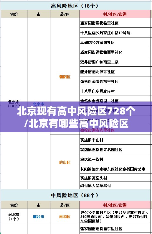 北京现有高中风险区728个/北京有哪些高中风险区