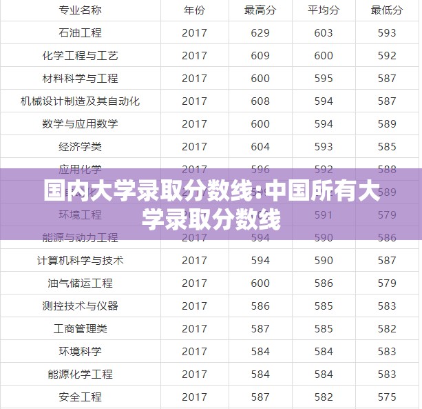 国内大学录取分数线:中国所有大学录取分数线