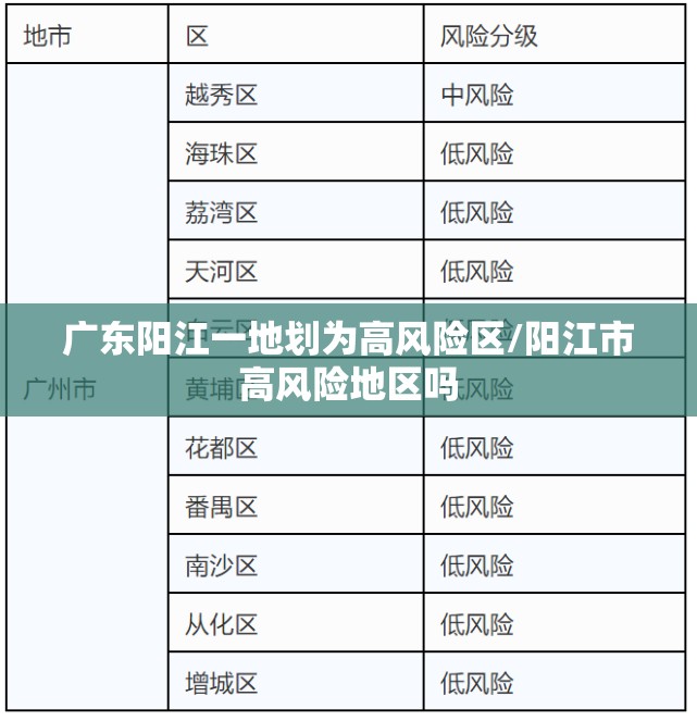 广东阳江一地划为高风险区/阳江市高风险地区吗
