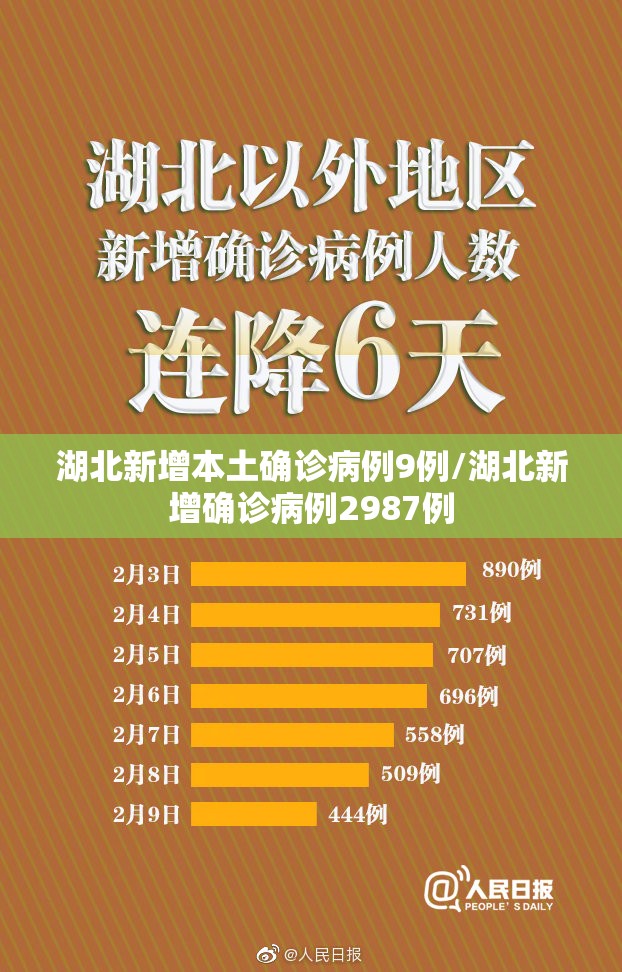 湖北新增本土确诊病例9例/湖北新增确诊病例2987例 湖北新增本土确诊病例9例/湖北新增确诊病例2987例