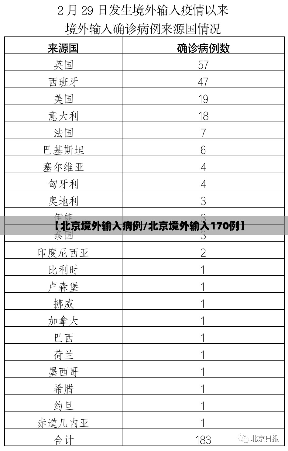 【北京境外输入病例/北京境外输入170例】 【北京境外输入病例/北京境外输入170例】