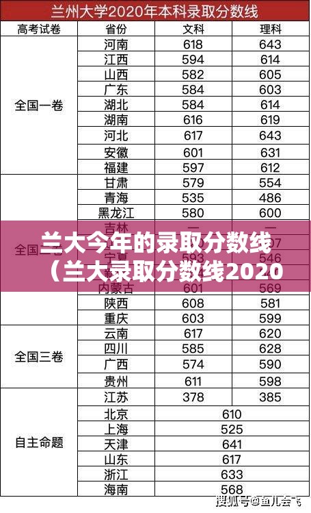 兰大今年的录取分数线（兰大录取分数线2020甘肃）