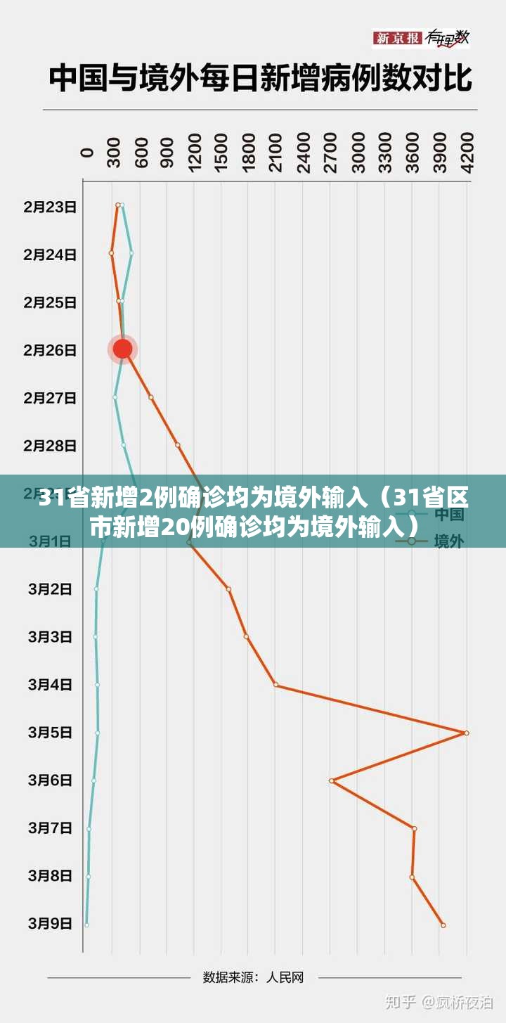 31省新增2例确诊均为境外输入（31省区市新增20例确诊均为境外输入）