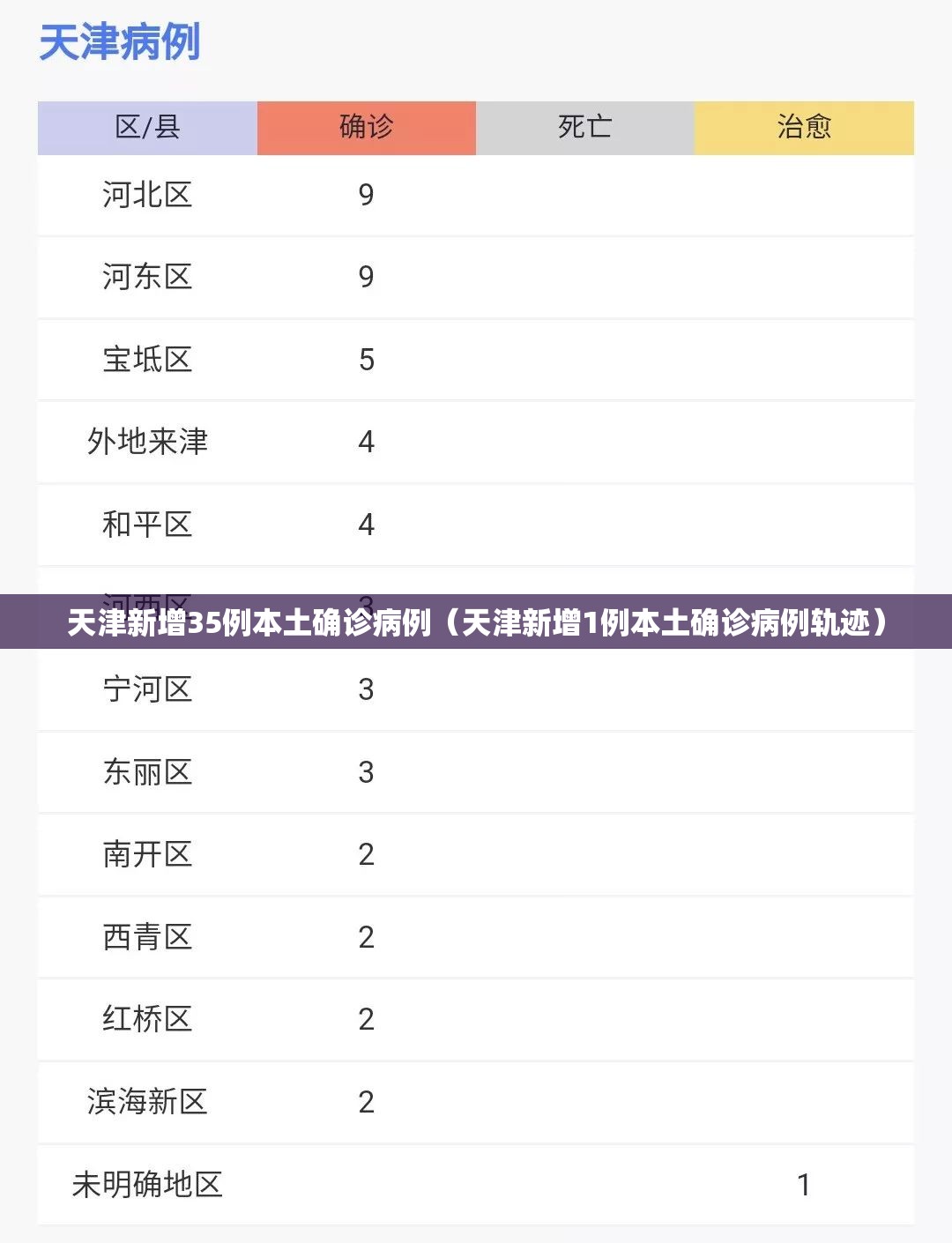 天津新增35例本土确诊病例(天津新增1例本土确诊病例轨迹) 天津新增35例本土确诊病例(天津新增1例本土确诊病例轨迹)