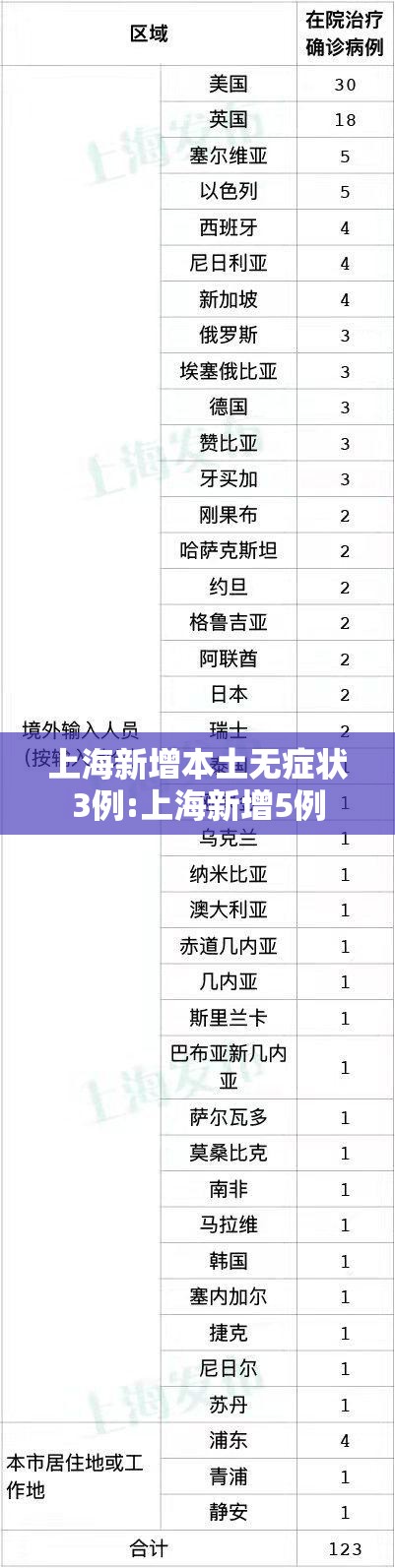 上海新增本土无症状3例:上海新增5例 上海新增本土无症状3例:上海新增5例