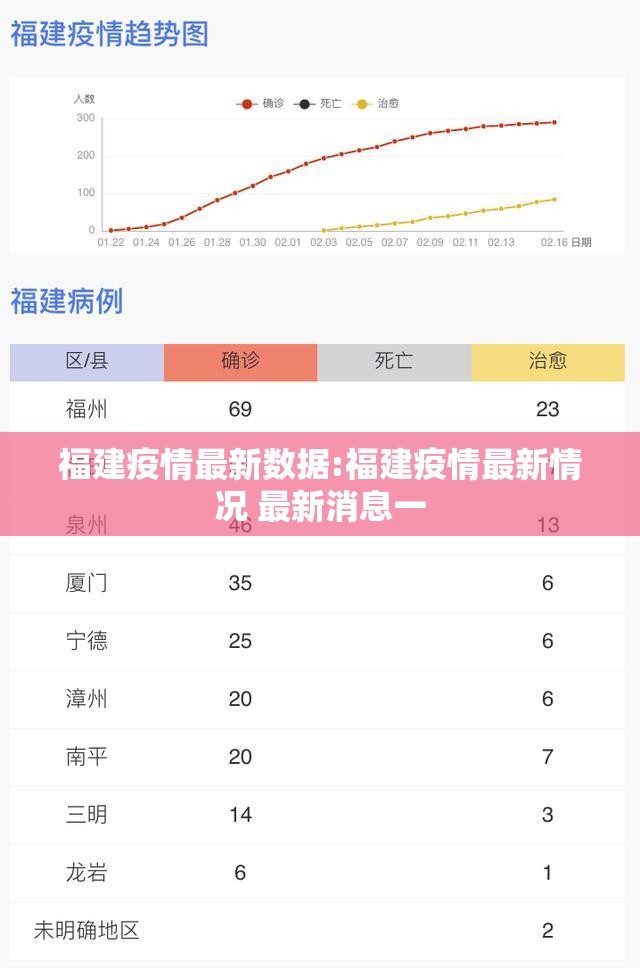 福建疫情最新数据:福建疫情最新情况 最新消息一 福建疫情最新数据:福建疫情最新情况 最新消息一