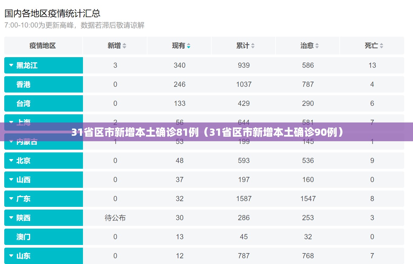 31省区市新增本土确诊81例（31省区市新增本土确诊90例）