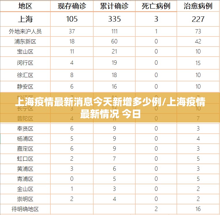 上海疫情最新消息今天新增多少例/上海疫情最新情况 今日 上海疫情最新消息今天新增多少例/上海疫情最新情况 今日
