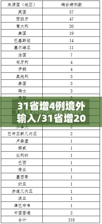 31省增4例境外输入/31省增20例境外输入病例