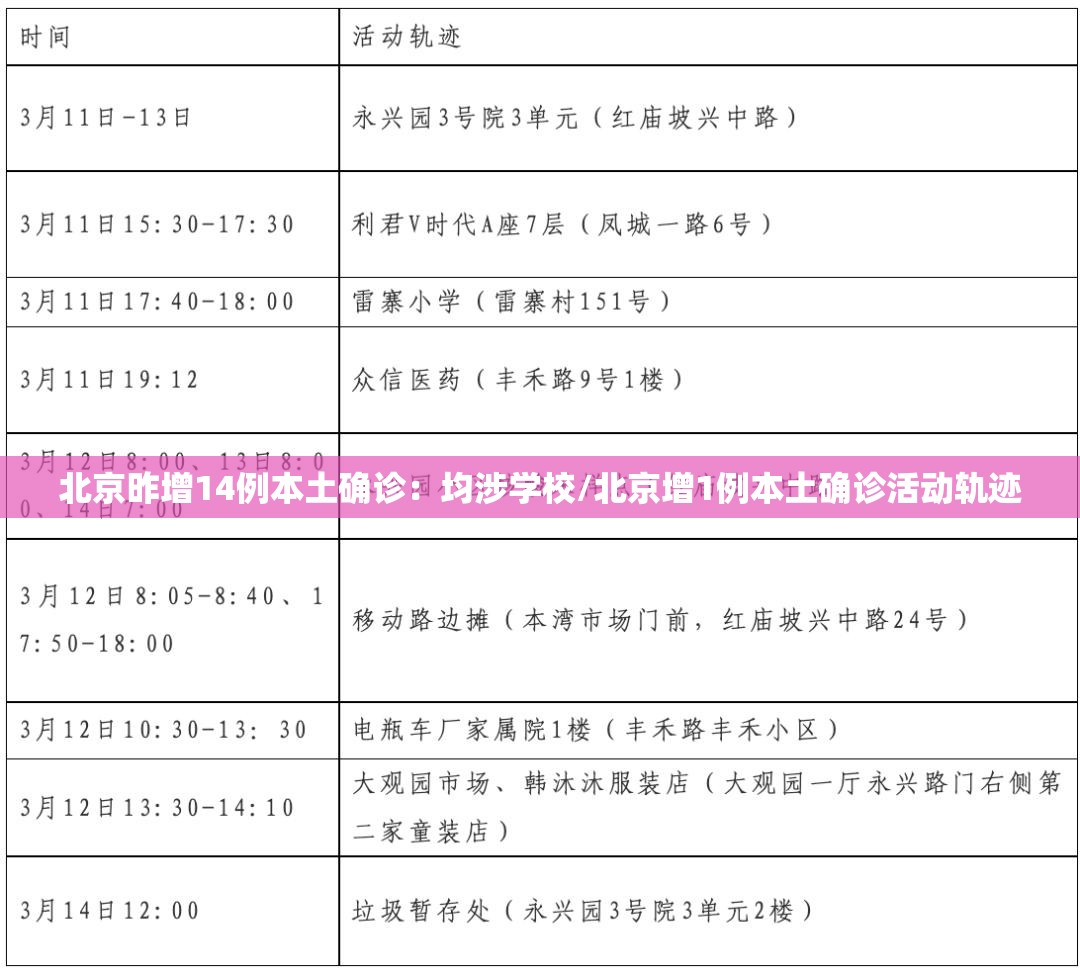 北京昨增14例本土确诊:均涉学校/北京增1例本土确诊活动轨迹 北京昨增14例本土确诊:均涉学校/北京增1例本土确诊活动轨迹