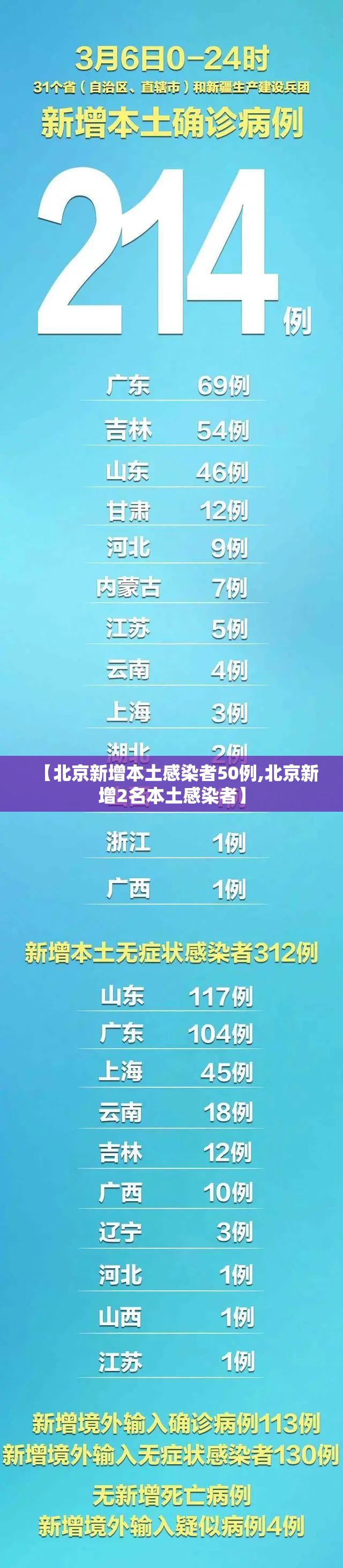 【北京新增本土感染者50例,北京新增2名本土感染者】 【北京新增本土感染者50例,北京新增2名本土感染者】