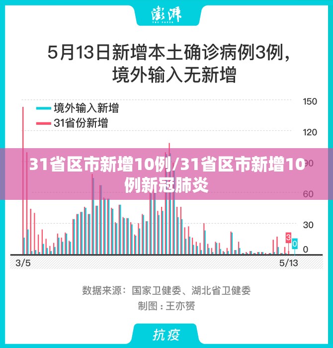31省区市新增10例/31省区市新增10例新冠肺炎 31省区市新增10例/31省区市新增10例新冠肺炎