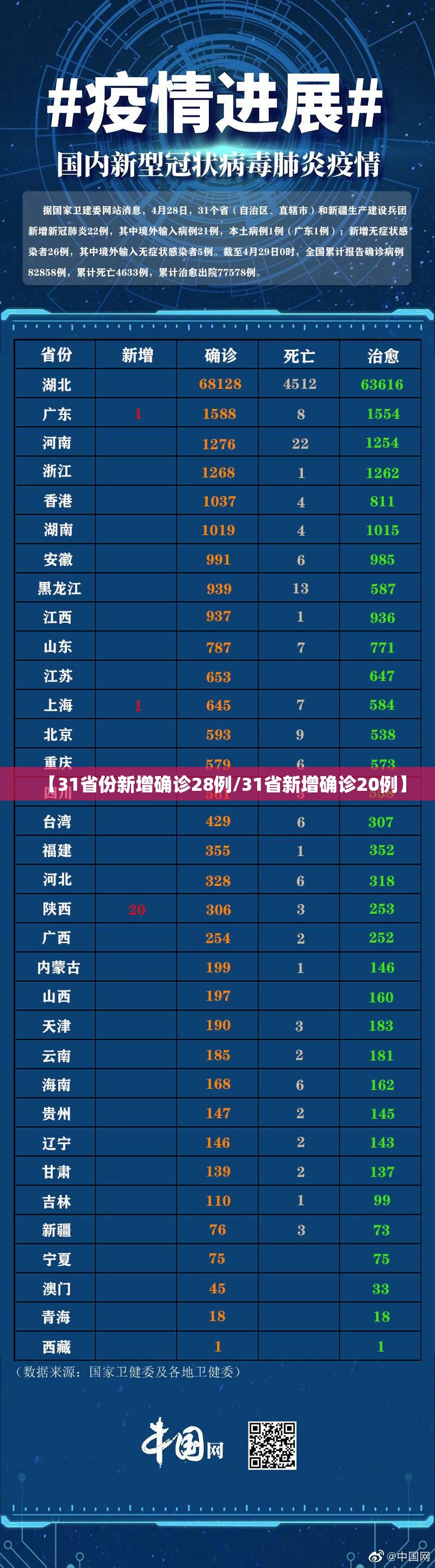 【31省份新增确诊28例/31省新增确诊20例】 【31省份新增确诊28例/31省新增确诊20例】
