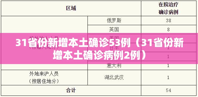 31省份新增本土确诊53例(31省份新增本土确诊病例2例) 31省份新增本土确诊53例(31省份新增本土确诊病例2例)