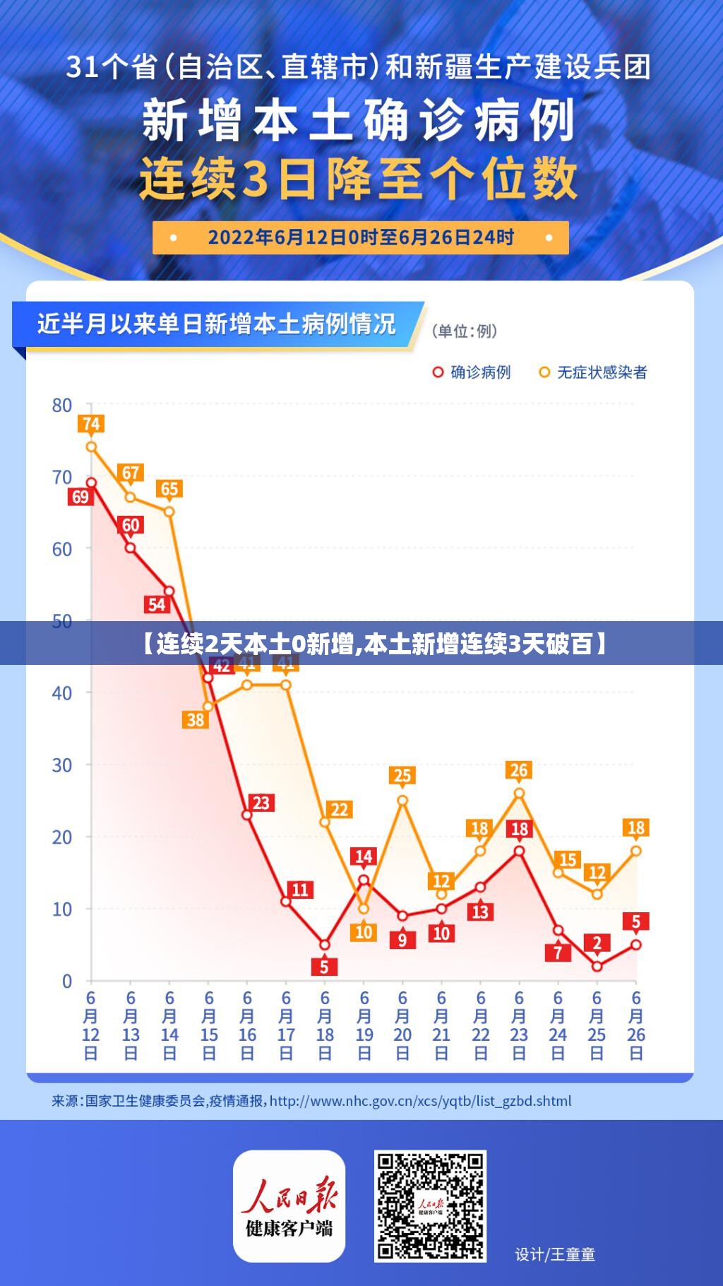 【连续2天本土0新增,本土新增连续3天破百】 【连续2天本土0新增,本土新增连续3天破百】