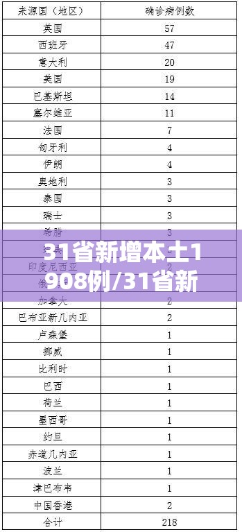 31省新增本土1908例/31省新增107例 本土90例 31省新增本土1908例/31省新增107例 本土90例