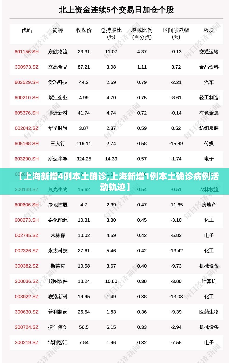 【上海新增4例本土确诊,上海新增1例本土确诊病例活动轨迹】 【上海新增4例本土确诊,上海新增1例本土确诊病例活动轨迹】