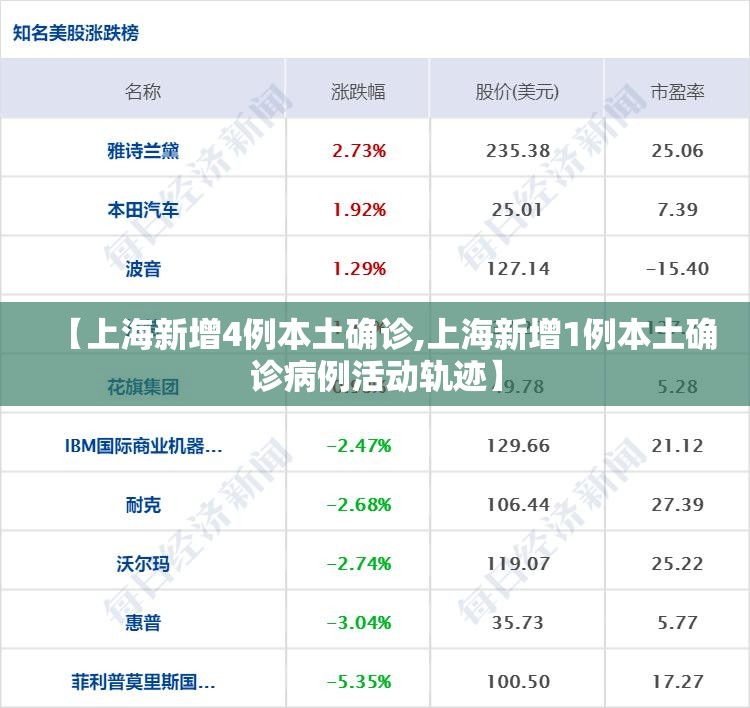 【上海新增4例本土确诊,上海新增1例本土确诊病例活动轨迹】 【上海新增4例本土确诊,上海新增1例本土确诊病例活动轨迹】
