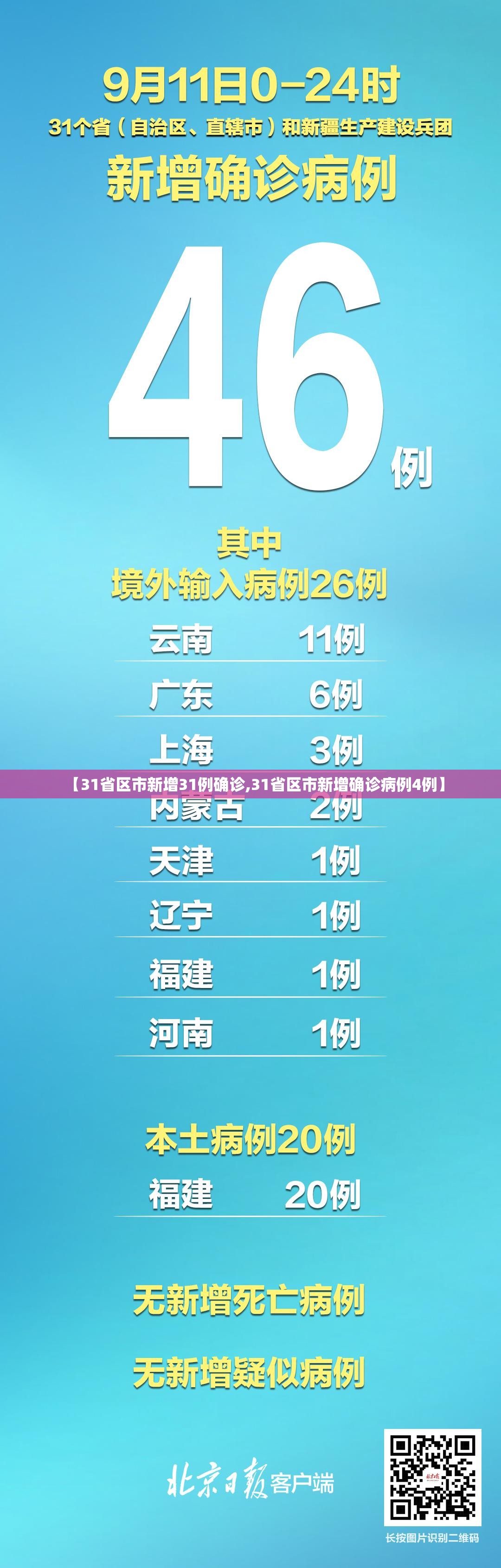 【31省区市新增31例确诊,31省区市新增确诊病例4例】 【31省区市新增31例确诊,31省区市新增确诊病例4例】