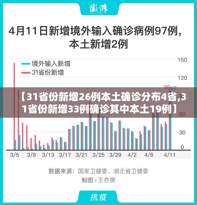 【31省份新增26例本土确诊分布4省,31省份新增33例确诊其中本土19例】 【31省份新增26例本土确诊分布4省,31省份新增33例确诊其中本土19例】