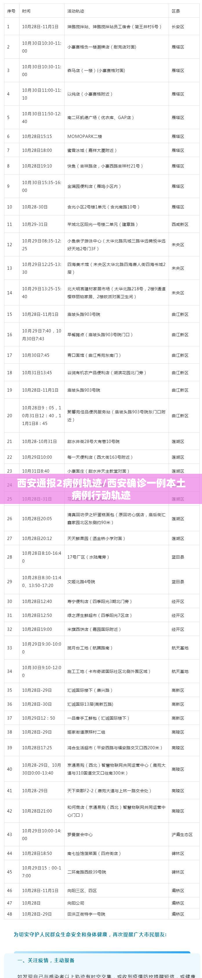 西安通报2病例轨迹/西安确诊一例本土病例行动轨迹