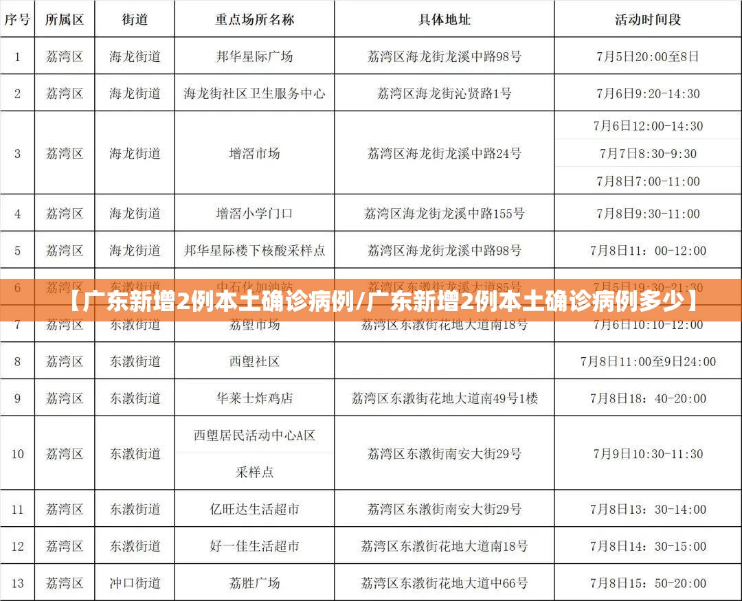 【广东新增2例本土确诊病例/广东新增2例本土确诊病例多少】 【广东新增2例本土确诊病例/广东新增2例本土确诊病例多少】