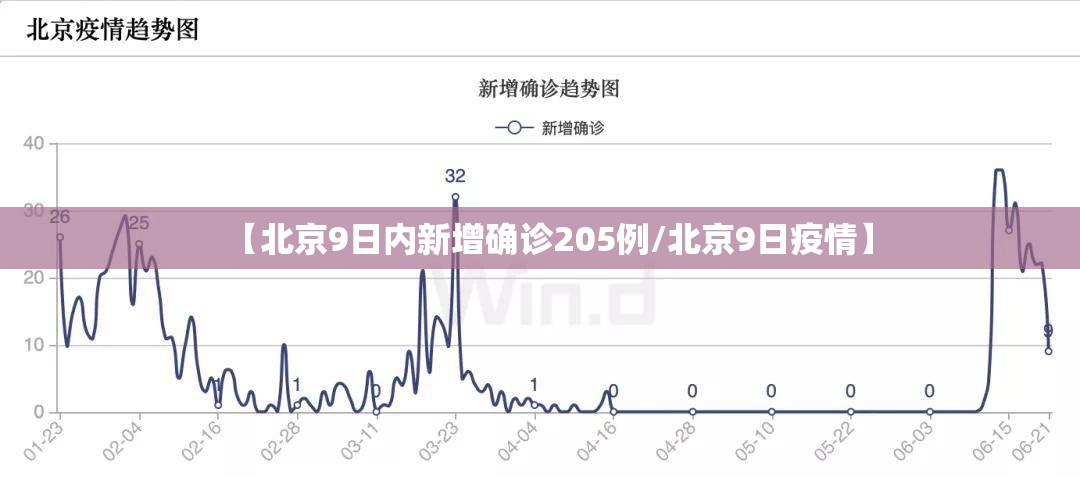 【北京9日内新增确诊205例/北京9日疫情】 【北京9日内新增确诊205例/北京9日疫情】