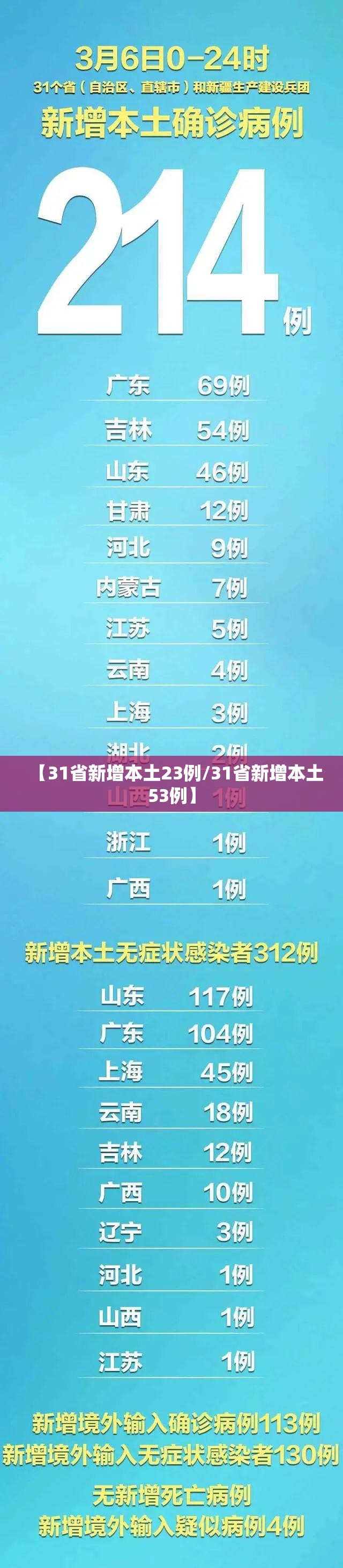 【31省新增本土23例/31省新增本土53例】 【31省新增本土23例/31省新增本土53例】