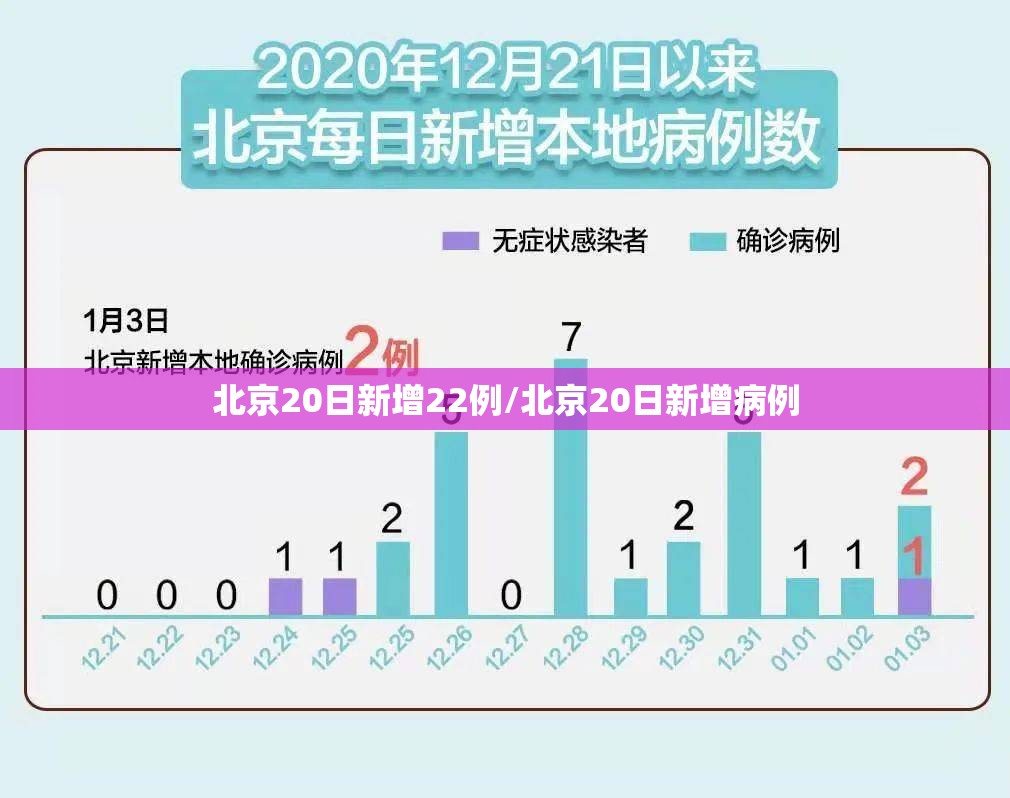 北京20日新增22例/北京20日新增病例 北京20日新增22例/北京20日新增病例
