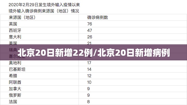 北京20日新增22例/北京20日新增病例 北京20日新增22例/北京20日新增病例