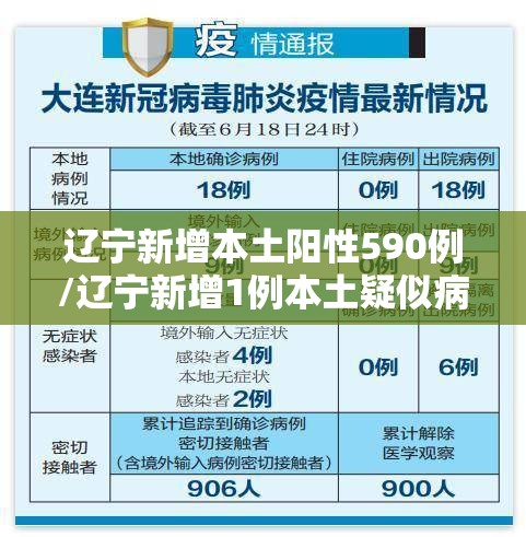 辽宁新增本土阳性590例/辽宁新增1例本土疑似病例 辽宁新增本土阳性590例/辽宁新增1例本土疑似病例