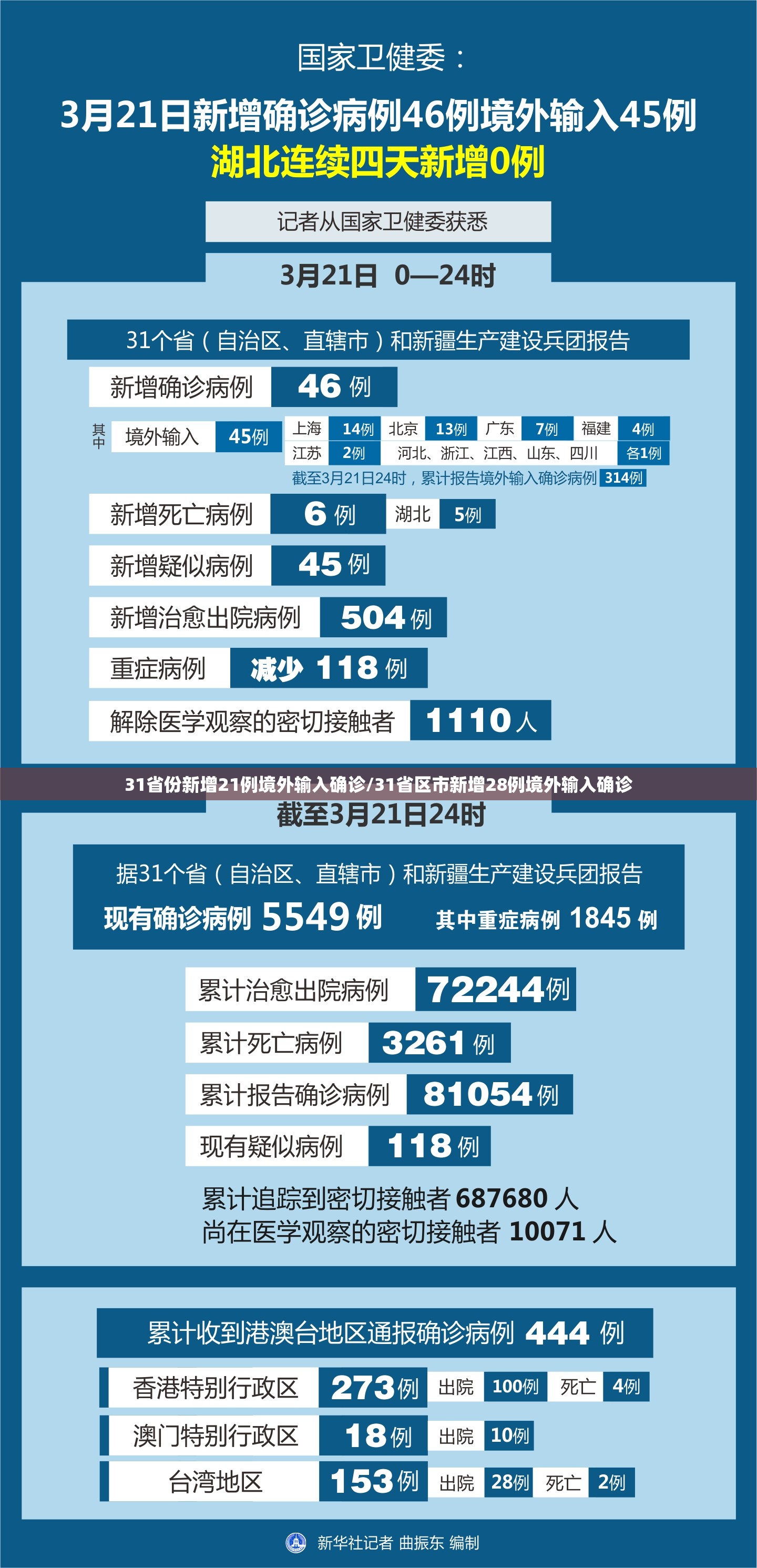 31省份新增21例境外输入确诊/31省区市新增28例境外输入确诊 31省份新增21例境外输入确诊/31省区市新增28例境外输入确诊