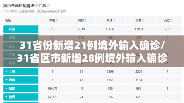 31省份新增21例境外输入确诊/31省区市新增28例境外输入确诊 31省份新增21例境外输入确诊/31省区市新增28例境外输入确诊