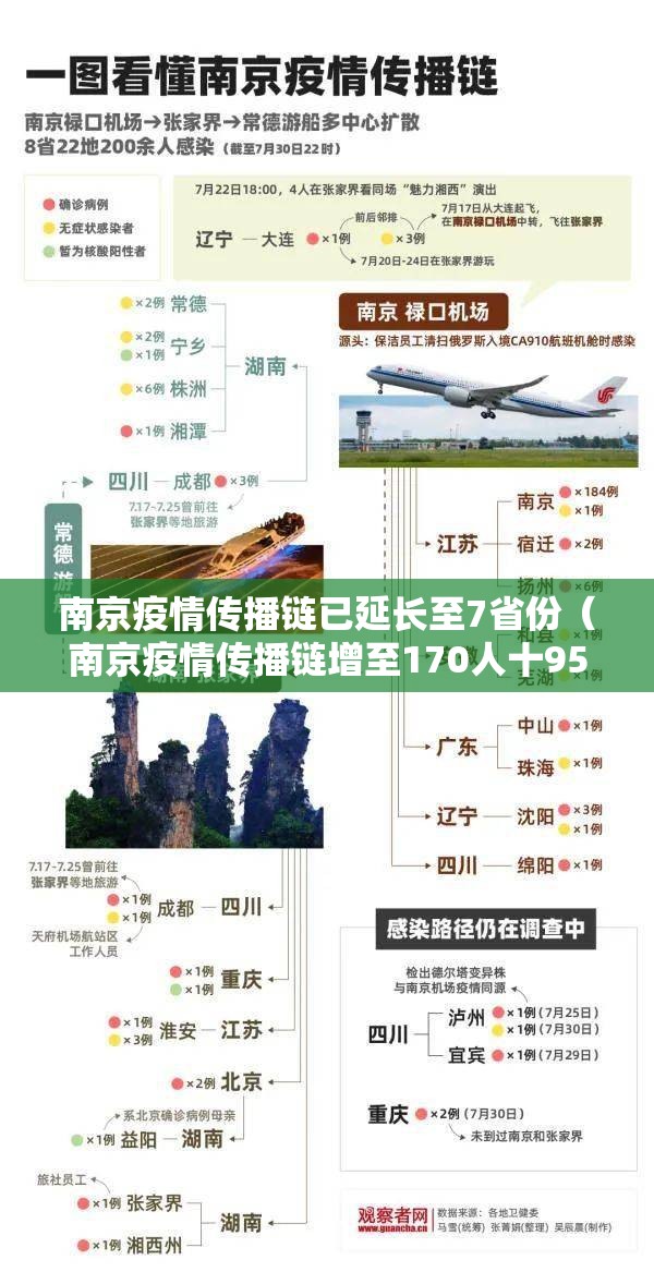 南京疫情传播链已延长至7省份(南京疫情传播链增至170人十95) 南京疫情传播链已延长至7省份(南京疫情传播链增至170人十95)