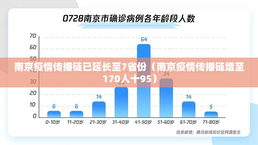 南京疫情传播链已延长至7省份(南京疫情传播链增至170人十95) 南京疫情传播链已延长至7省份(南京疫情传播链增至170人十95)