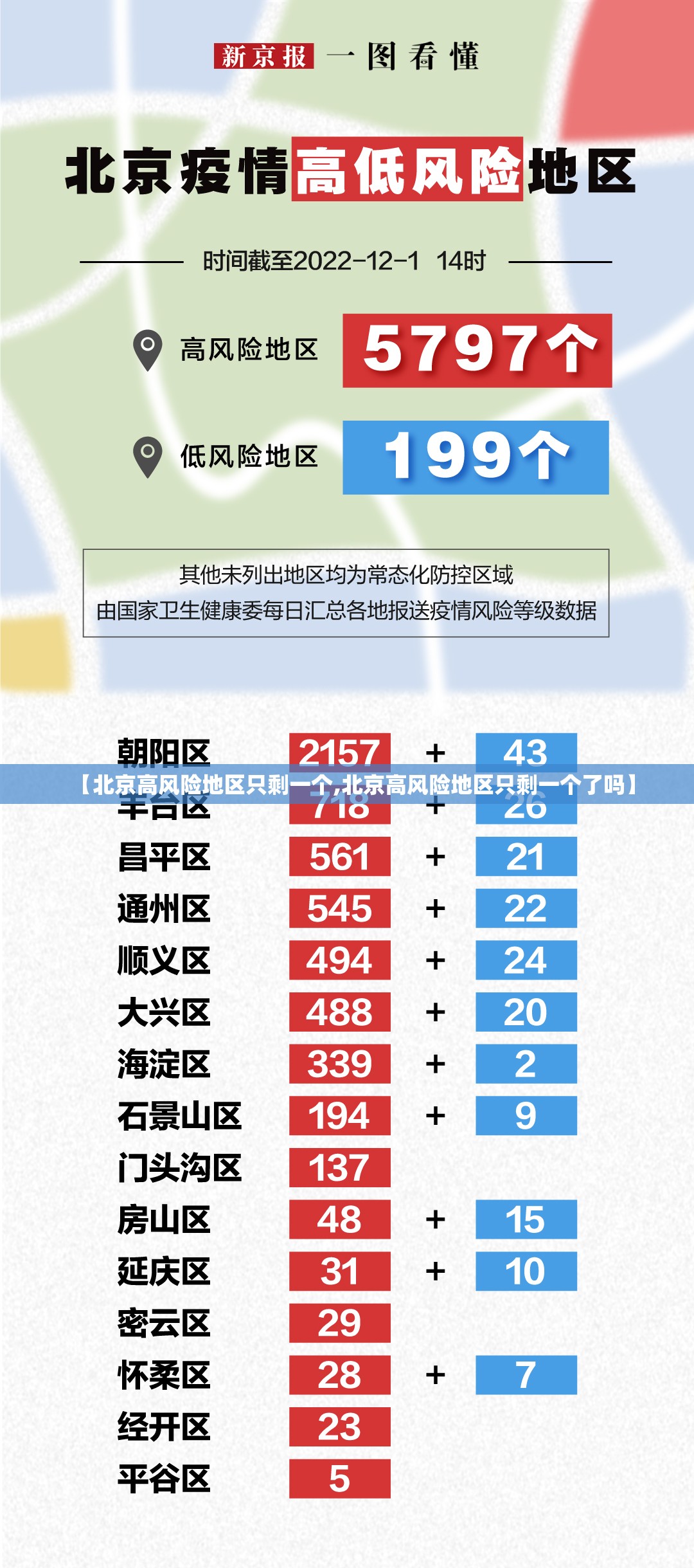 【北京高风险地区只剩一个,北京高风险地区只剩一个了吗】
