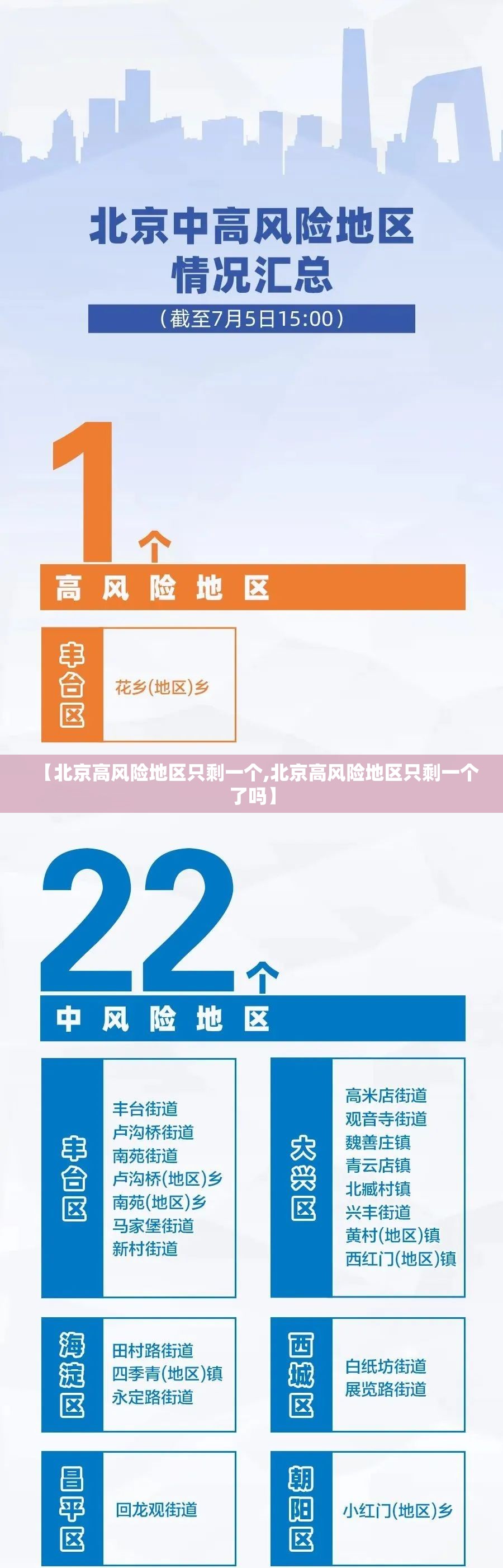 【北京高风险地区只剩一个,北京高风险地区只剩一个了吗】