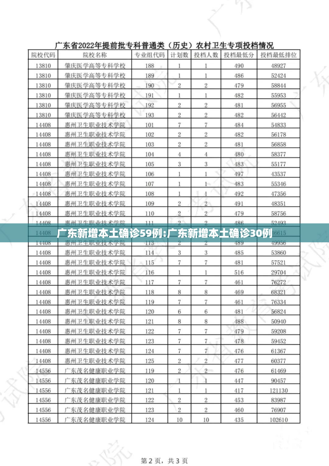广东新增本土确诊59例:广东新增本土确诊30例 广东新增本土确诊59例:广东新增本土确诊30例
