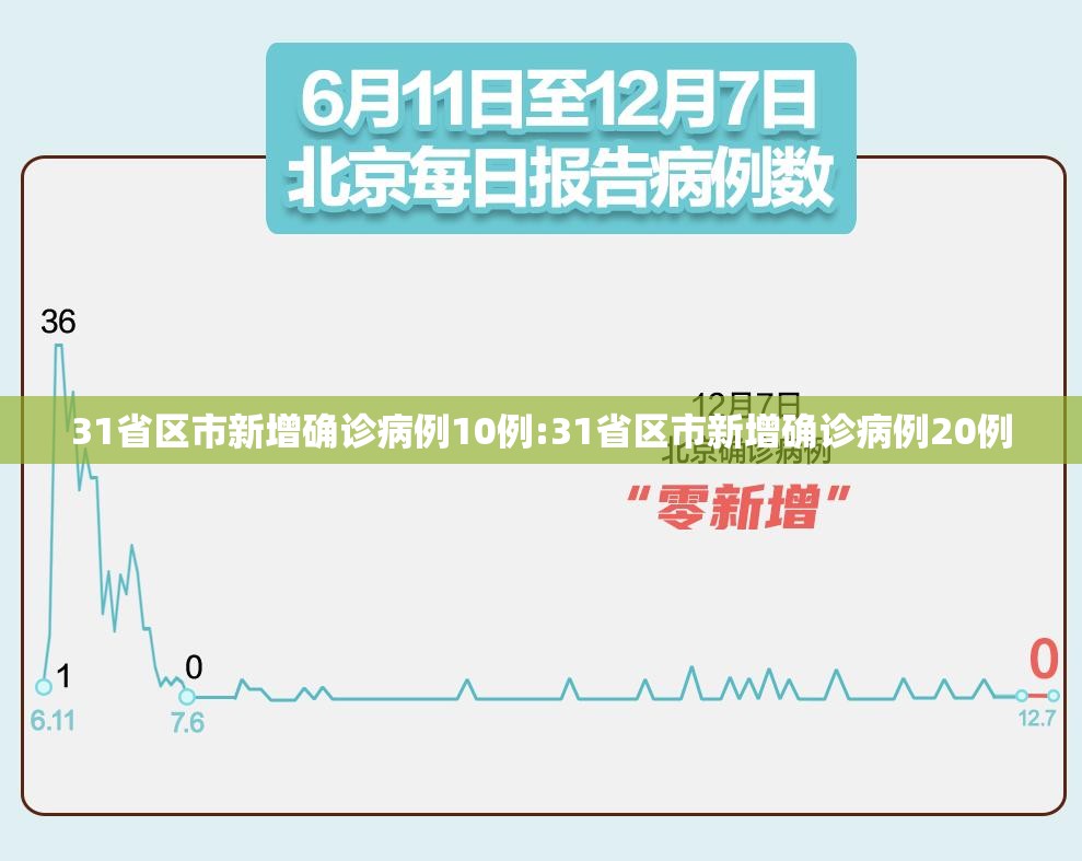 31省区市新增确诊病例10例:31省区市新增确诊病例20例