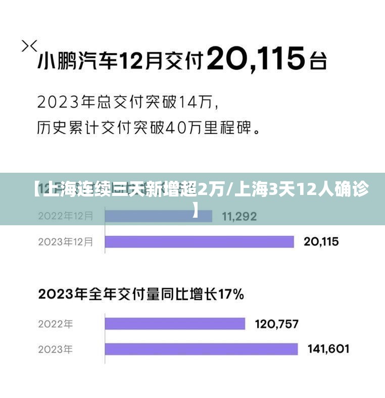【上海连续三天新增超2万/上海3天12人确诊】 【上海连续三天新增超2万/上海3天12人确诊】