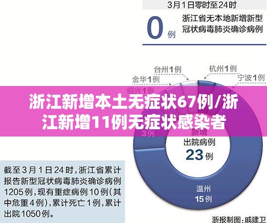 浙江新增本土无症状67例/浙江新增11例无症状感染者 浙江新增本土无症状67例/浙江新增11例无症状感染者