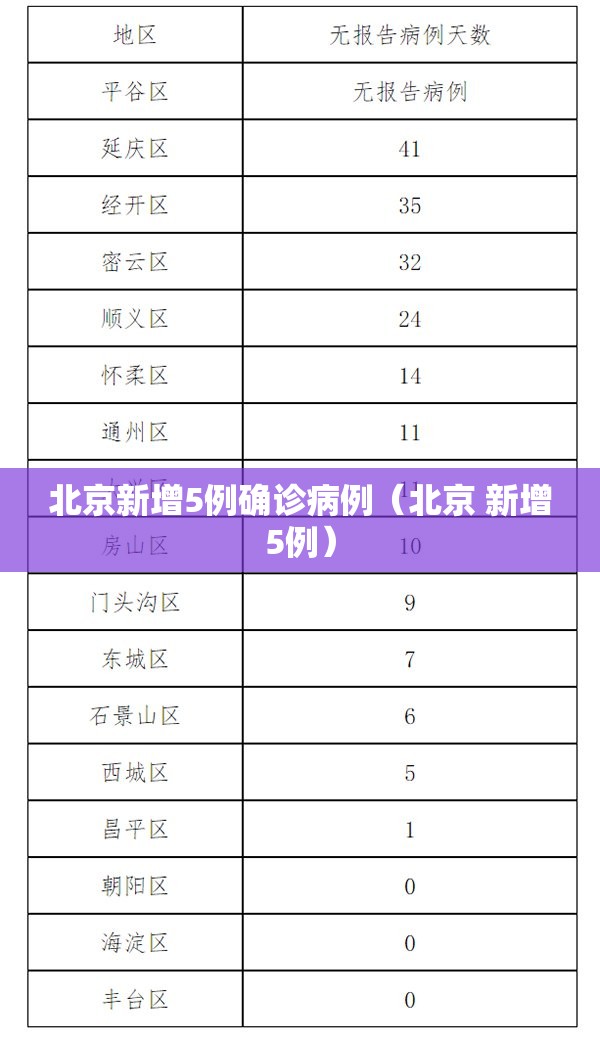 北京新增5例确诊病例（北京 新增5例）