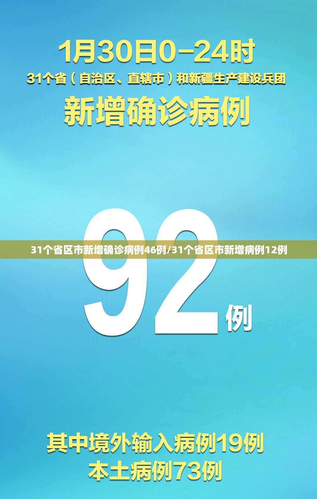 31个省区市新增确诊病例46例/31个省区市新增病例12例 31个省区市新增确诊病例46例/31个省区市新增病例12例