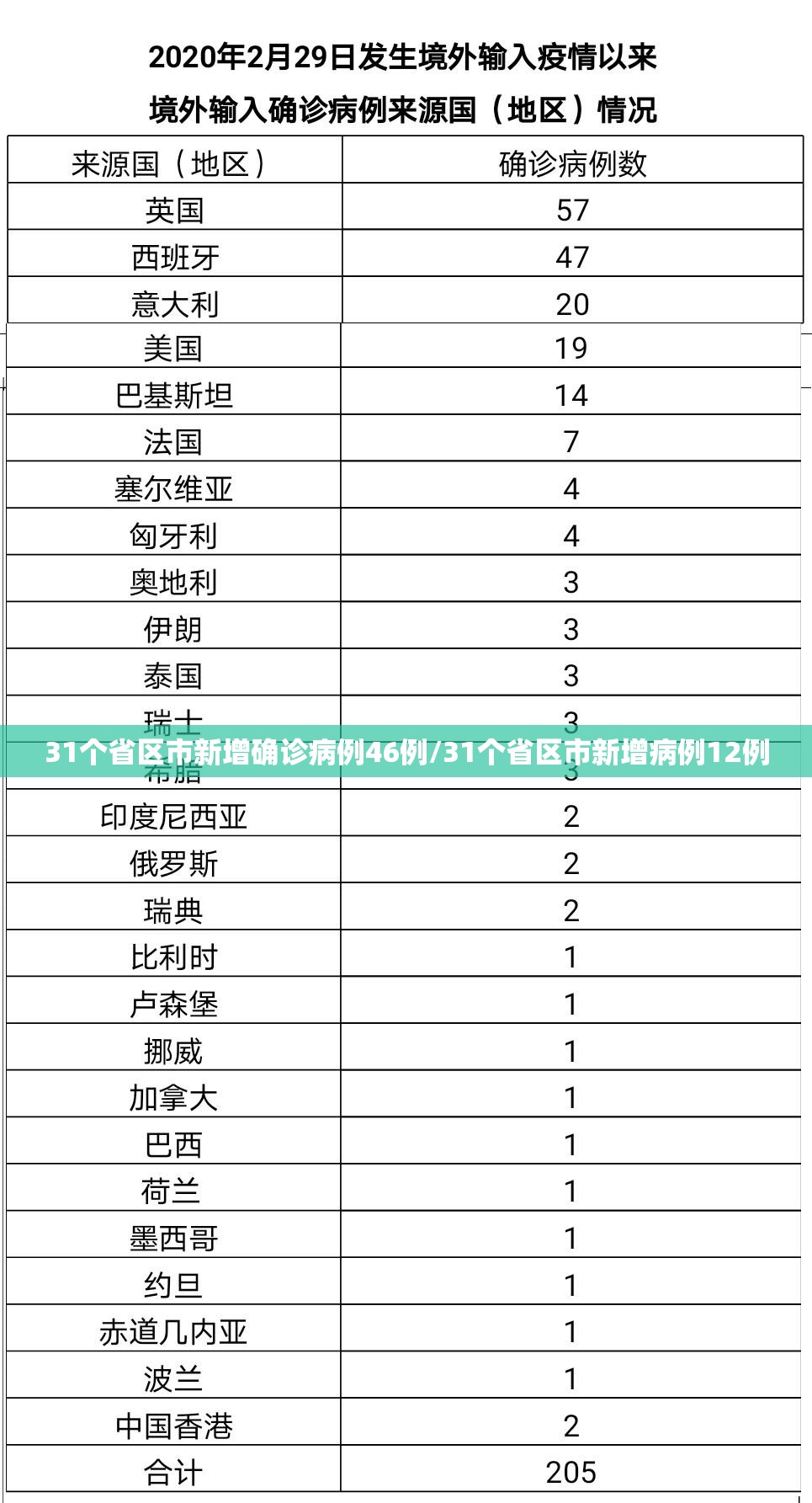 31个省区市新增确诊病例46例/31个省区市新增病例12例 31个省区市新增确诊病例46例/31个省区市新增病例12例
