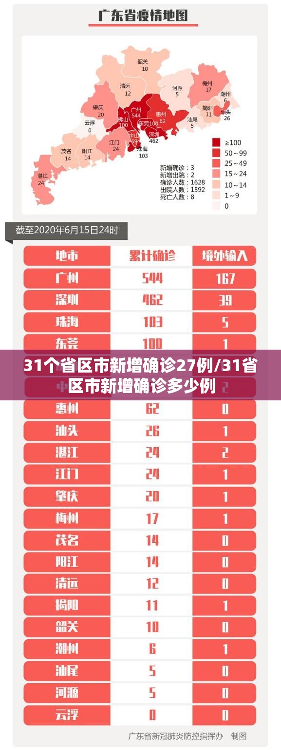 31个省区市新增确诊27例/31省区市新增确诊多少例 31个省区市新增确诊27例/31省区市新增确诊多少例